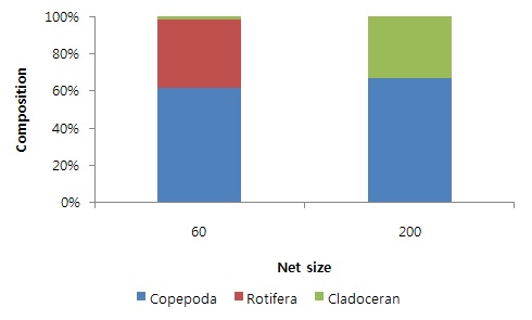 Figure 1-8. The ratio of zooplankton in the Bokha stream