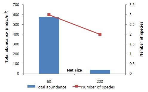 Figure 1-9. The number of individual and species of zooplankton in the Bokha stream