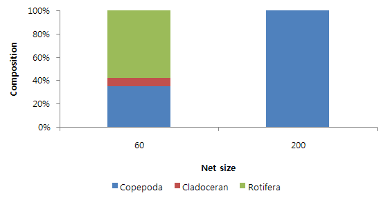 Figure 1-11. The ratio of zooplankton in the Danyang