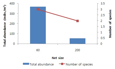 Figure 1-12. The number of individual and species of zooplankton in the Danyang