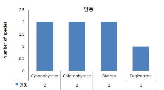 Figure 1-13. The number of species of phytoplankton in the Andong