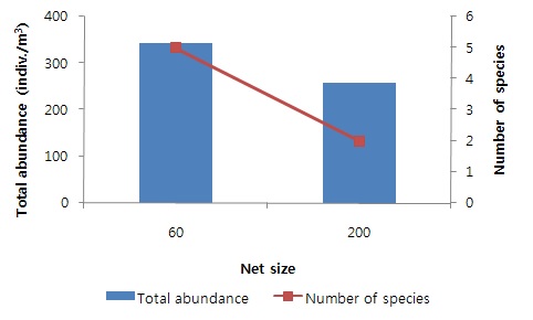 Figure 1-15. The number of individual and species of zooplankton in the Andong