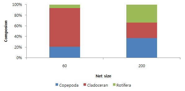 Figure 1-17. The ratio of zooplankton in the Nakdong river estuary