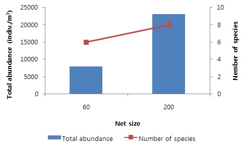 Figure 1-18. The number of individual and species of zooplankton in the Nakdong river estuary