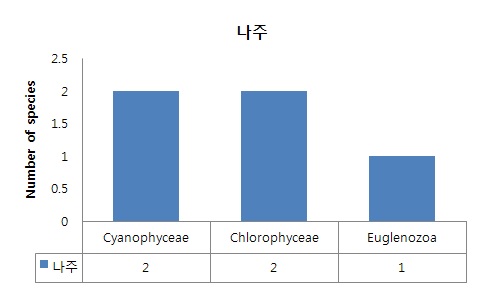 Figure 1-19. The number of species of phytoplankton in the Naju.