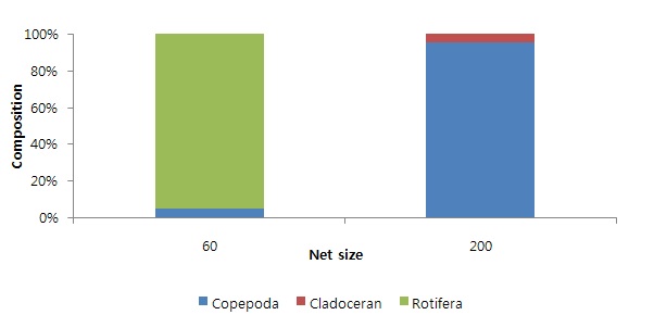 Figure 1-20. The ratio of zooplankton in the Naju