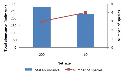 Figure 1-21. The number of individual and species of zooplankton in the Naju