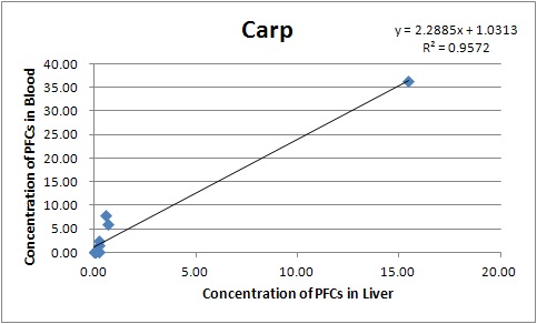 Figure 1-31. Correlation of PFCs between liver and blood in crucian carp.