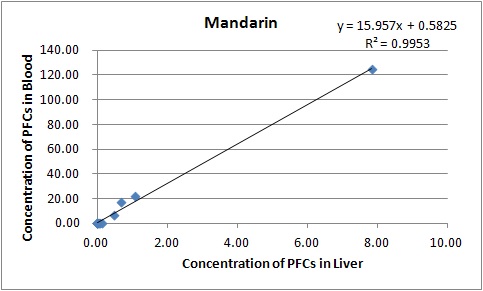Figure 1-32. Correlation of PFCs between liver and blood in mandarin