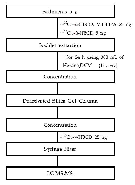 Figure 2-1. Analytical procedure of TBBPA and HBCDs in sediment