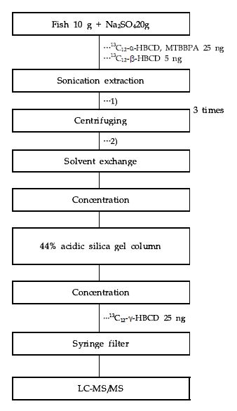 Figure 2-2. Analytical procedure of TBBPA and HBCDs in fish.