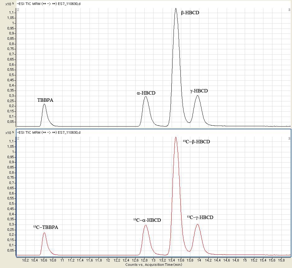 Figure 2-3. LC-MS/MS chromatograms of TBBPA, a-, b-, g-HBCD including internal standards and recovery standard