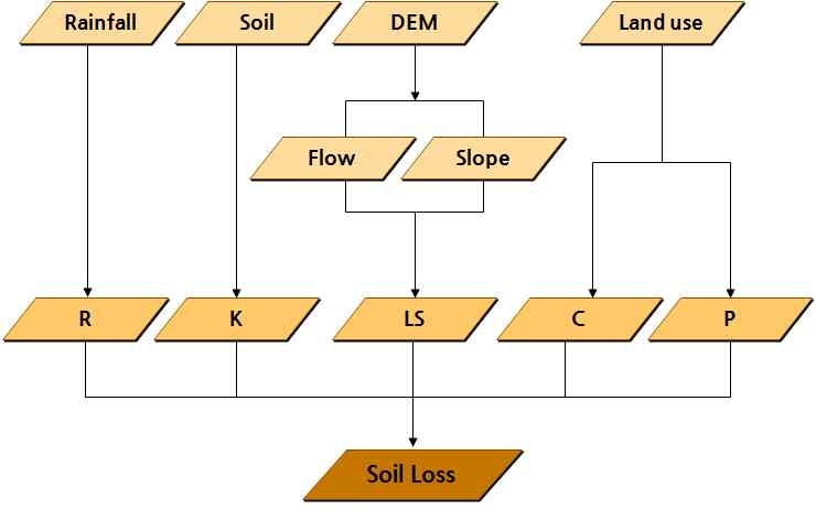 Flowchart of RUSLE model