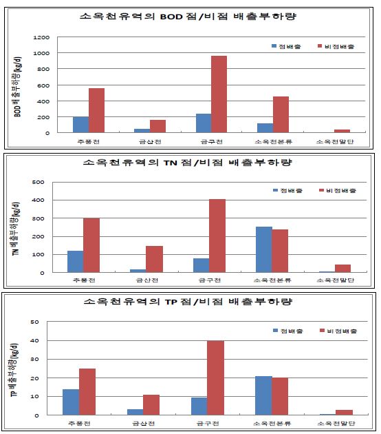 Discharge loads in the So-okcheon watershed