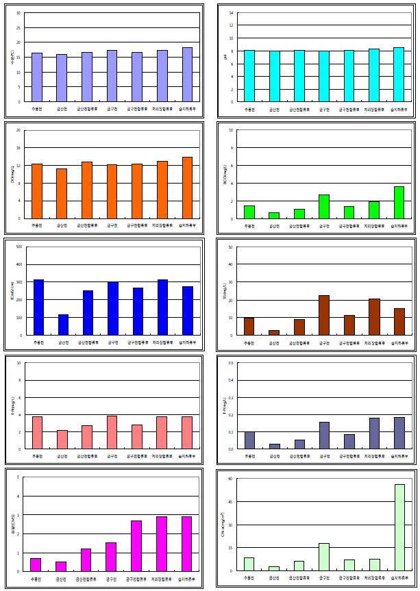 Annual average water qualities and quantities in the So-okcheon watershed