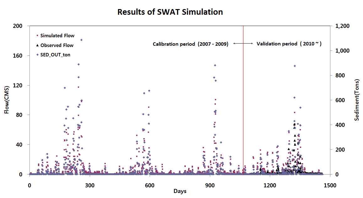 Results of SWAT simulation in the So-okcheon watershed