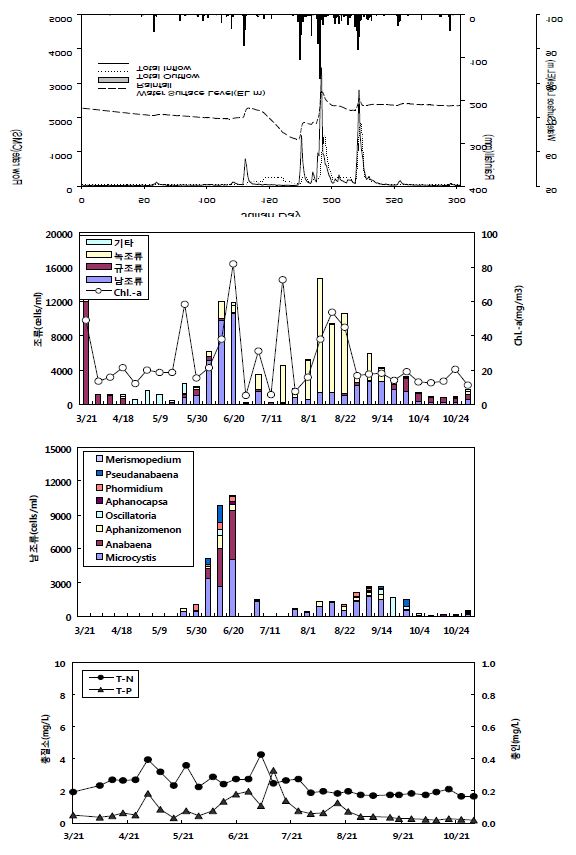 Water qualities variation of Chusori embayment according to hydrological change in the Daecheong reservoir