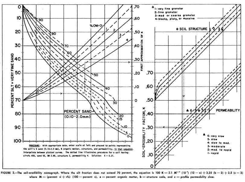 Soil-erodibility nomograph (USDA 1997; USDA 1978; Wischmeier and Smith 1978)