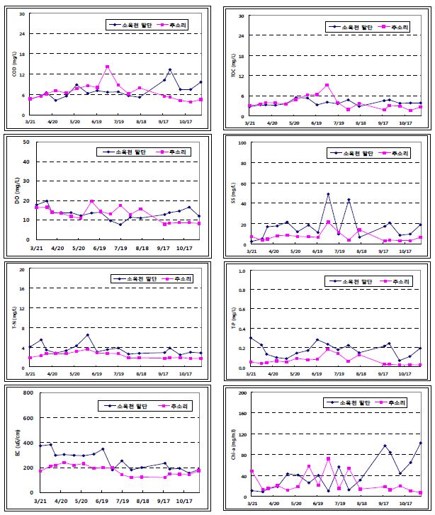 Comparison of water qualities between So-okcheon endpoint and Chusori embayment