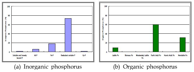 The phosphorus-typed ratio of sediment in the So-okcheon watershed