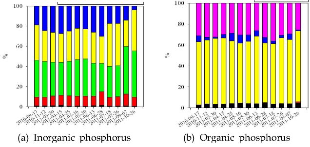 The phosphorus-typed ratio of sediments in the Chusori embayment