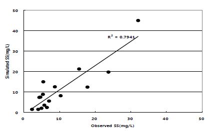 Comparison of SS between observed value and simulated value on SS in thd So-okcheon watershed