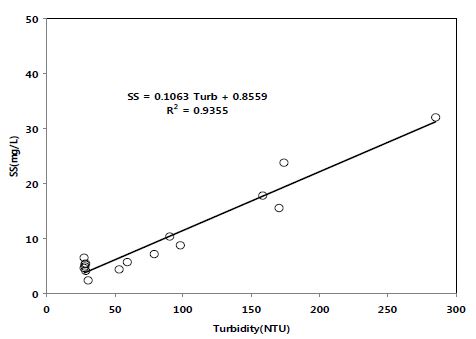Related equation between SS and turbidity in the rainfall