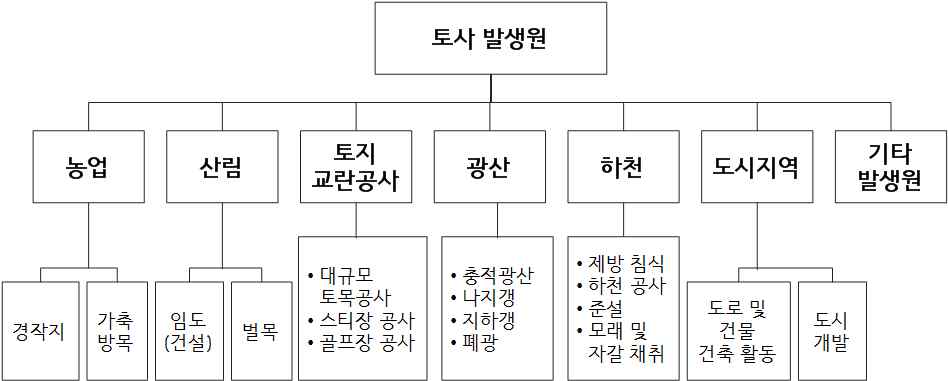 Principal causes of soil loss occurrence(김익재 등, 2007)