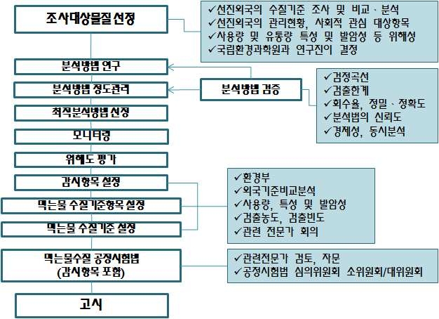 우리나라 먹는물 수질기준 설정 절차