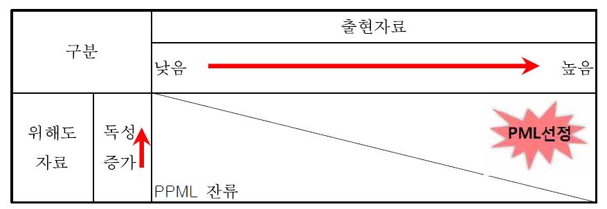 1단계 PML 선정 기본원리