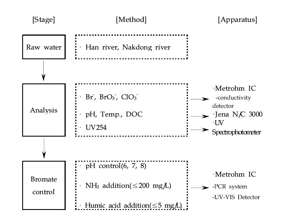 The control of bromate formation with pH depression, ammonium and humic acid addition of bromate-containing waters