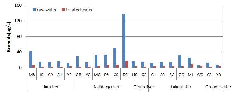 Bromide concentration of 21 raw and treated water