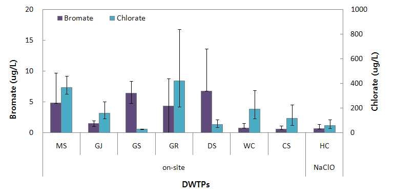 Bromate and chlorate of treated water in DWTPs with sodium hypochlorite