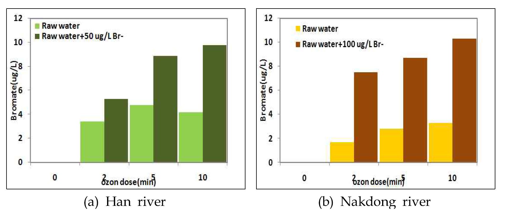 Bromate formation during ozonation of (a) Han river and (b) Nakdong river and at 20 ℃ for reaction time with ozone (batch reactor)