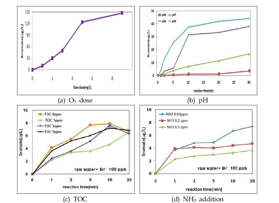 Bromate formation during ozonation of varying (a) O3 dose, (b)pH, (c) TOC, (d) NH3 addition (batch reactor)