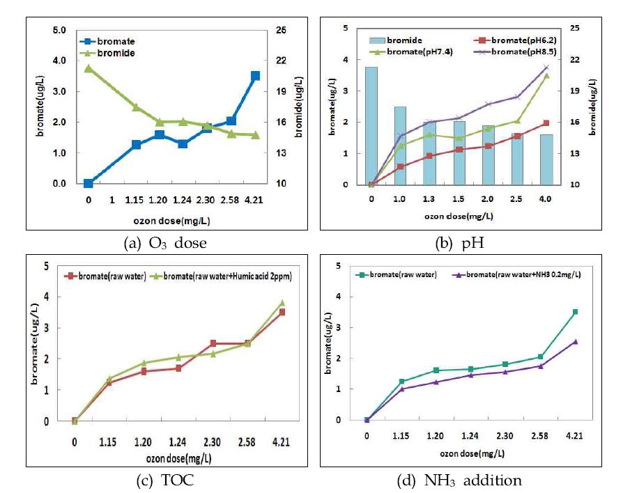 Bromate formation during ozonation of varying (a) O3 dose, (b)pH, (c) TOC, (d) NH3 addition (continuous pilot plant)