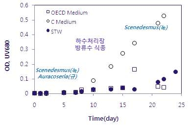 Comparison of algal growth(OD680) in synthetic wastewater.