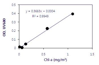 Corelation between OD680 and Chlorophyle-a concentration