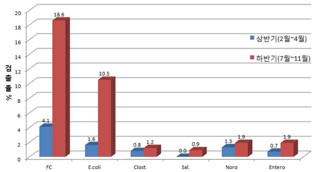 그림 19. 조사시기별 가축매몰지 주변 지하수의 미생물 검출률 비교