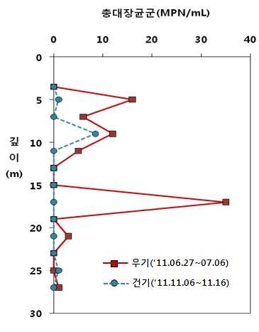 그림 20. 강우 전․후 지하수 심도별 총대장균군 농도 변화 (정 등, 2011)