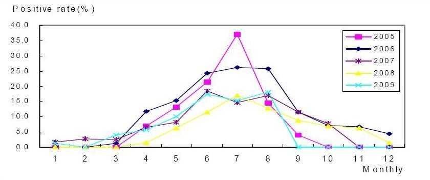 그림 25. 2005～2009도의 월별 엔테로바이러스 분포 경향