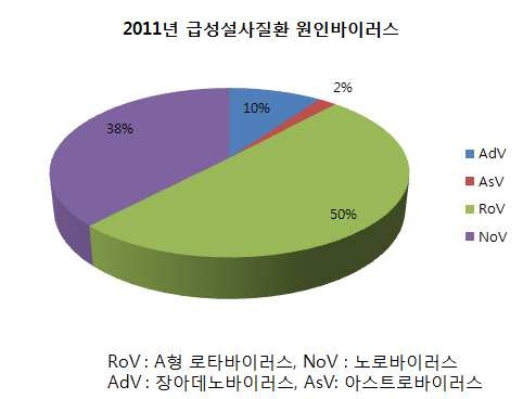 그림 26. 2011년 급성설사질환 원인바이러스의 발생 비교