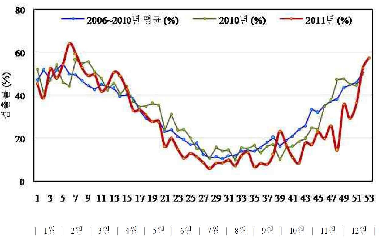 그림 27. 2006～2011년도의 월별 급성설사질환 바이러스 분포 경향 (질병관리본부, 2011)