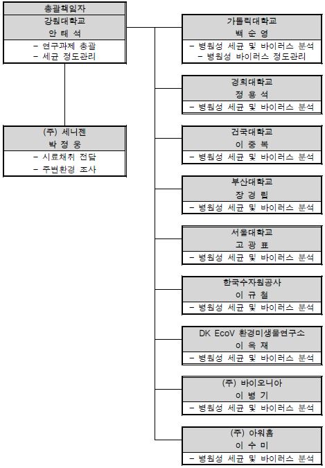 그림 4. 연구팀의 구성 및 추진 체계도