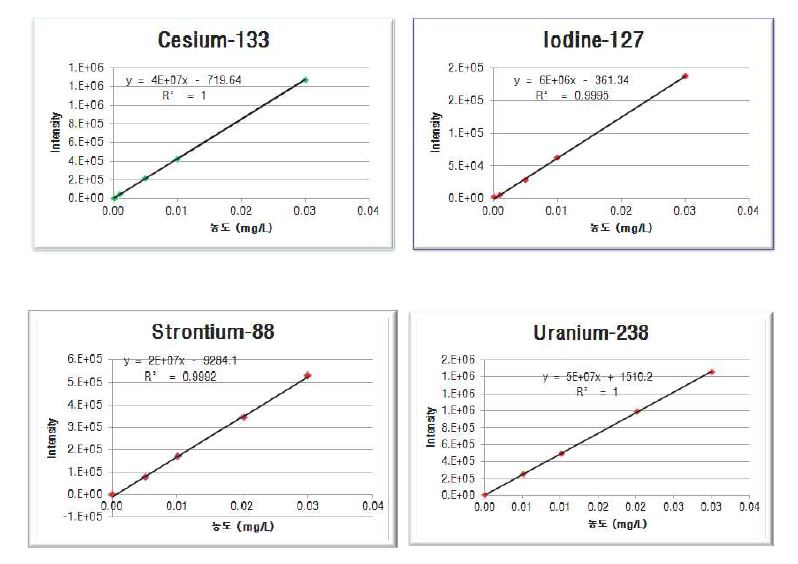 안정화 방사성 물질의 검량선 및 R2값