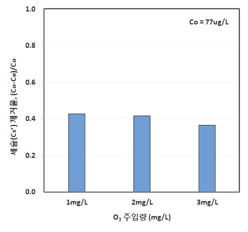 오존공정에서 세슘(Cs+)의 제거(실험실 규모)