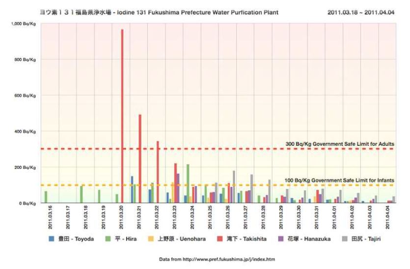 일본 후쿠시마현 수돗물 방사성 요오드(131I) 검출현황(‘11.3.16~4.4)
