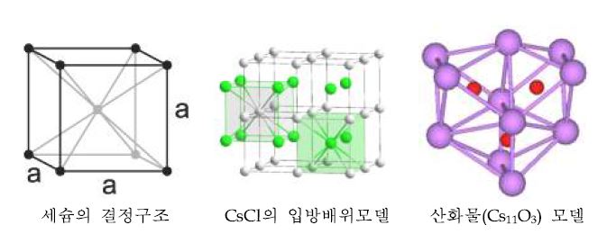 세슘의 결정구조, 입방배위모델 및 산화물 모델