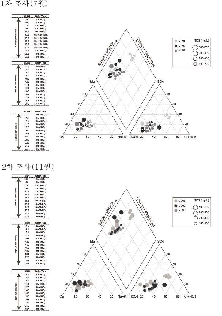 다심도 관측정(3 개소) 지하수의 파이퍼다이아그램 및 심도별 수화학 유형(1 차:7월)