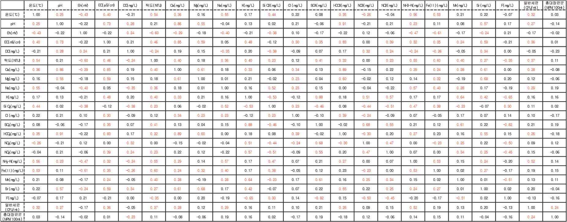 조사대상관정 지하수의 물리·화학적 인자와 미생물(일반세균, 총대장균군, 대장균) 간의 상관관계(Spearman rho, 빨강색 숫자: p value < 0.05인 상관계수)(1, 2차 통합 분석 결과)